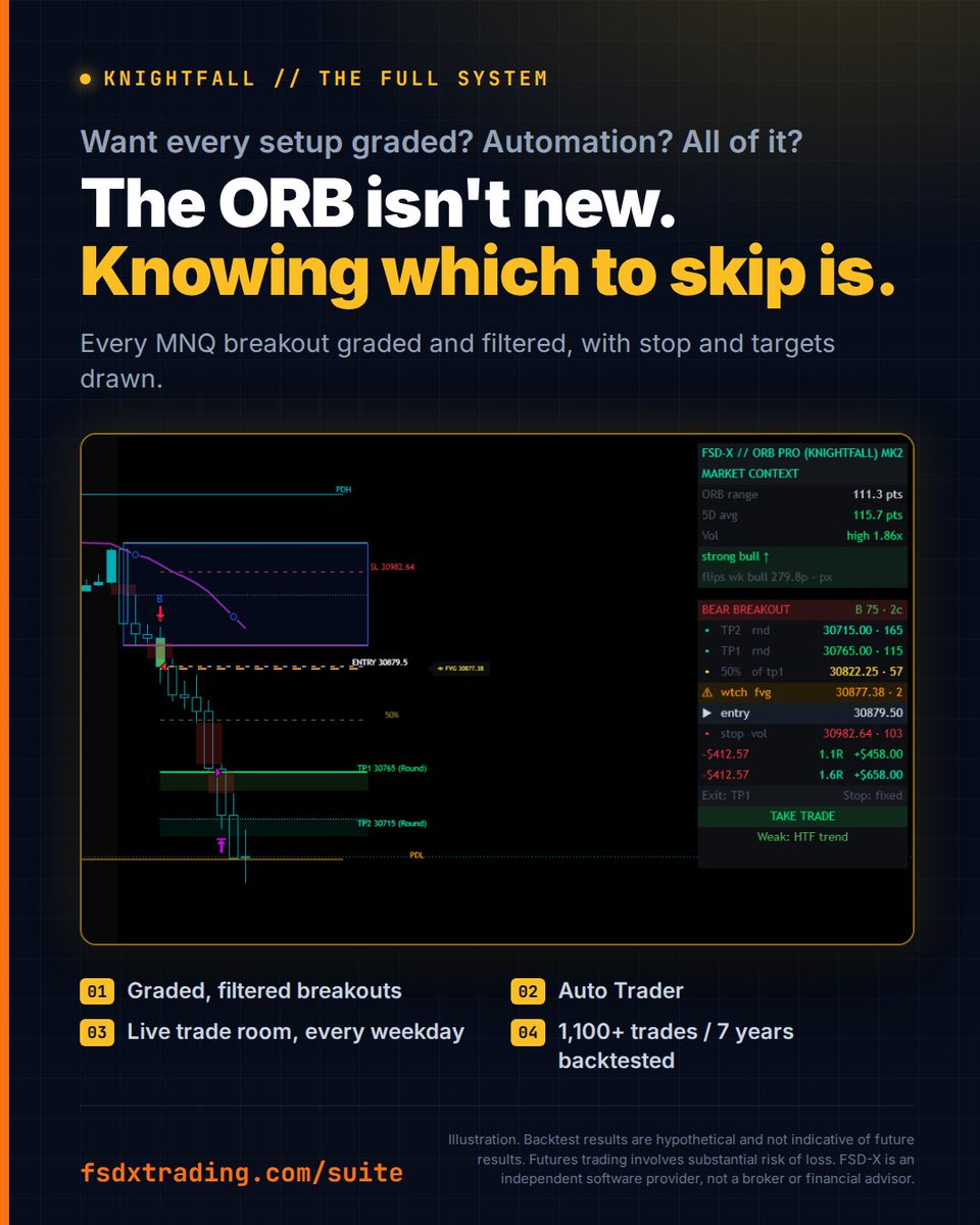 FSDXTrading's tweet photo. The opening range breakout isn't new. Knowing which mornings to skip is the hard part. Our full system grades every MNQ breakout and filters out the ones that don't qualify. 

1,100+ trades / 7 years backtested. 

https://t.co/RhbRglOijU https://t.co/XbNLU60yVi