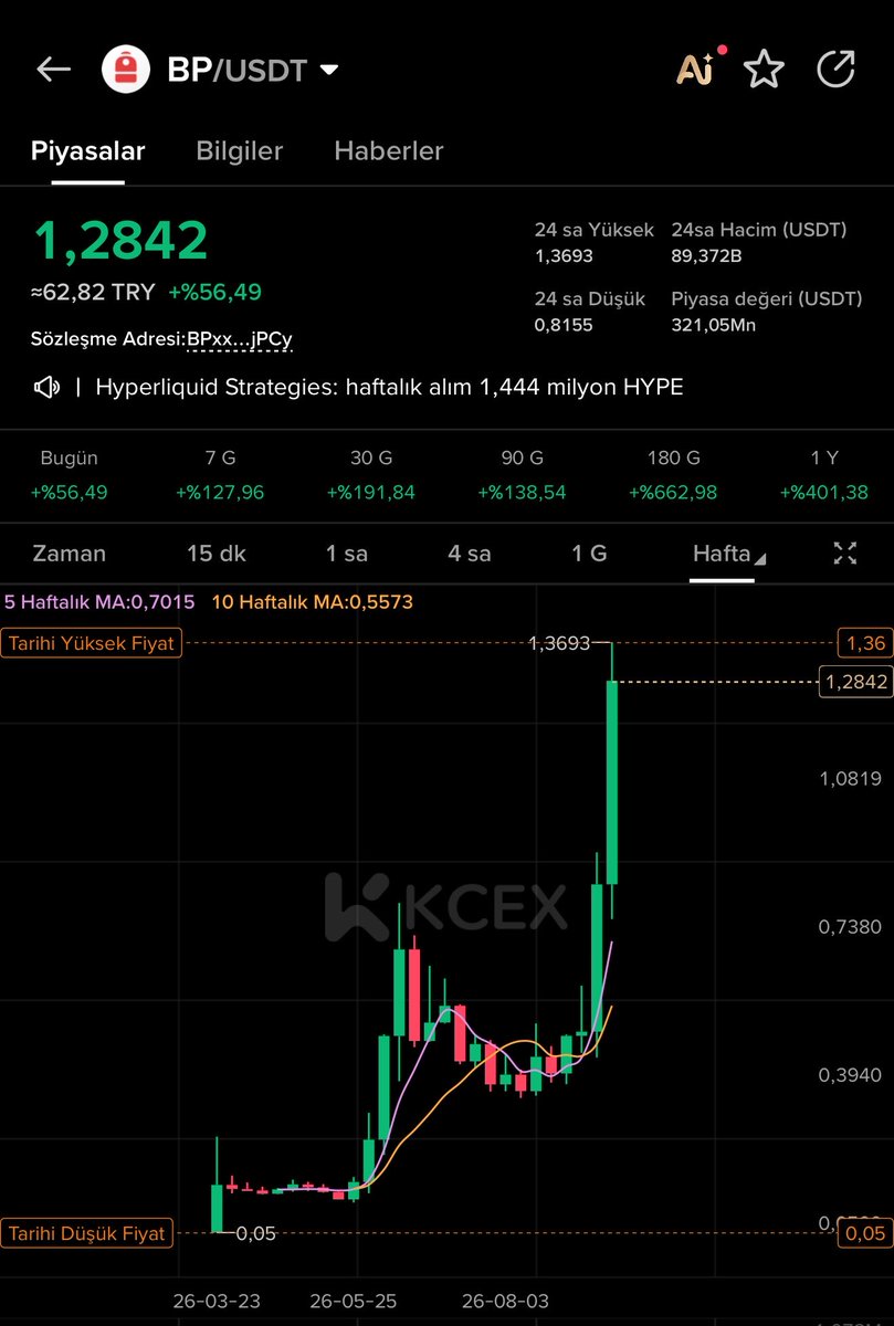 btcoinmag's tweet photo. $BP Backpack son dönemlerde çok fazla Hype kazandı ve yükselişine devam ediyor, listingde kimseyi memnun etmedi, ancak şu an 1.2$ seviyesine geldi. Solana tarafındaki hacimlerin artmasıyla backpackte nasiplendi. https://t.co/8PyYCxHqh0