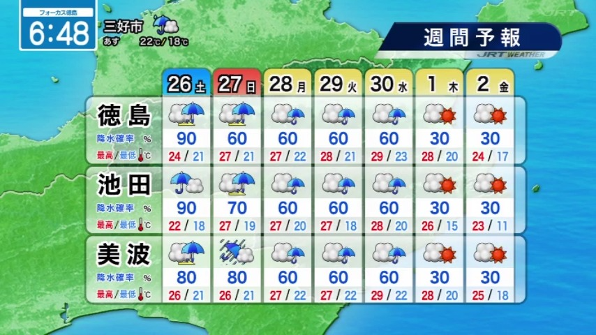 seina_jrt's tweet photo. 雨具活躍の一日に🌂☁️
【9月26日（土）徳島の天気】
▶昼前から次第に雨が降る
▶場所によっては雨脚が強まることがある
▶最高気温は前日よりダウン⬇️

#四国放送　#徳島　#気象予報士 https://t.co/FW8fIX8PRR