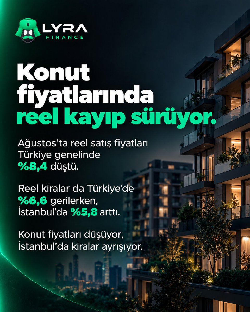lyrafinans's tweet photo. Konut fiyatlarında reel kayıp sürüyor.

Ağustos’ta reel satış fiyatları Türkiye genelinde %8,4 düştü.

Reel kiralar da Türkiye’de %6,6 gerilerken, İstanbul’da %5,8 arttı.

Konut fiyatları düşüyor, İstanbul’da kiralar ayrışıyor. https://t.co/ca32KAQXBR