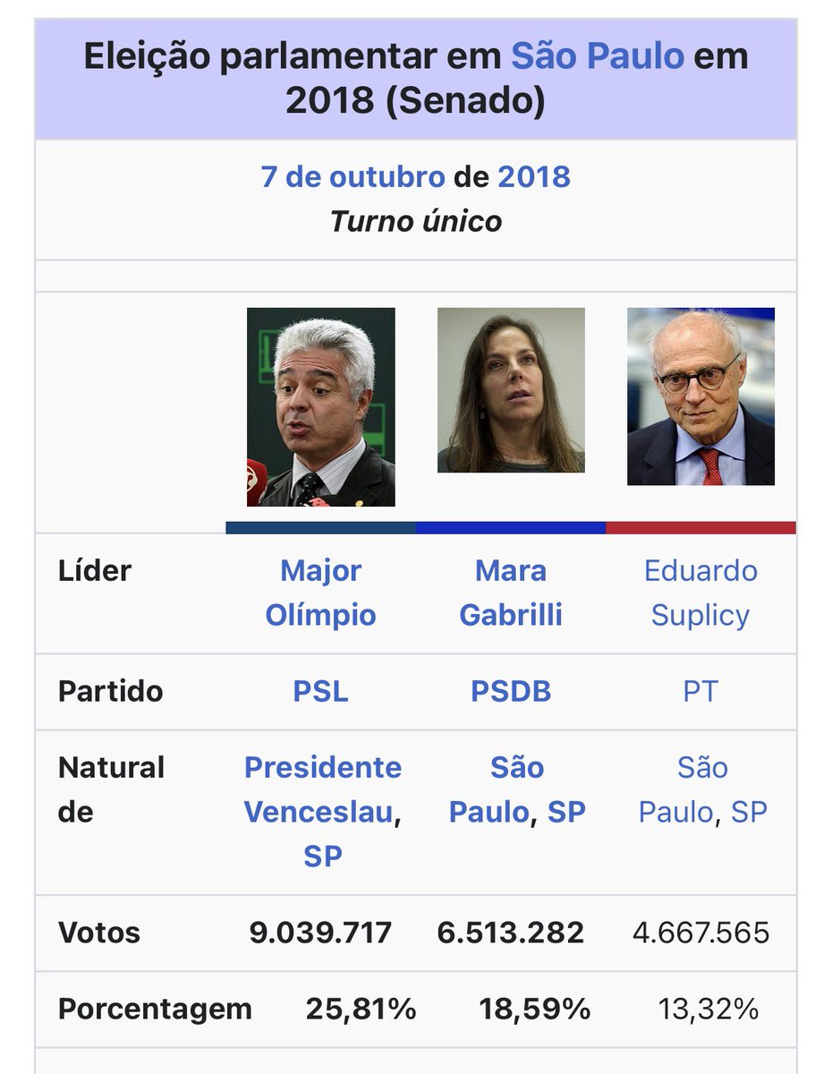 iagotrc's tweet photo. @filosofocolina Meu noite eu te conto o que acontece quando vc faz voto útil na eleição do senado com duas cadeiras https://t.co/HsBV2zo3v3