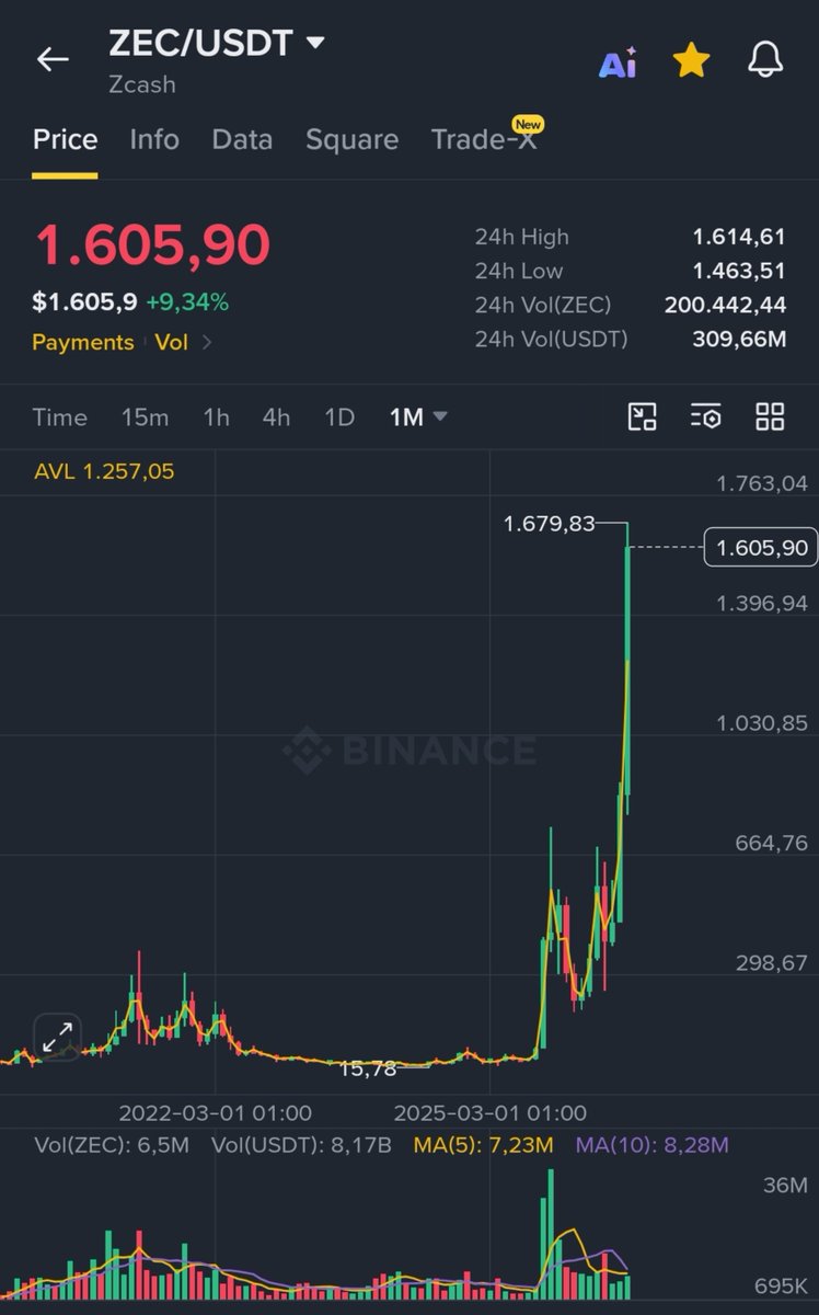 CryptoWizardd's tweet photo. The most hated rally on x 

The cope is real

$ZEC https://t.co/0sZ9jxU5w5