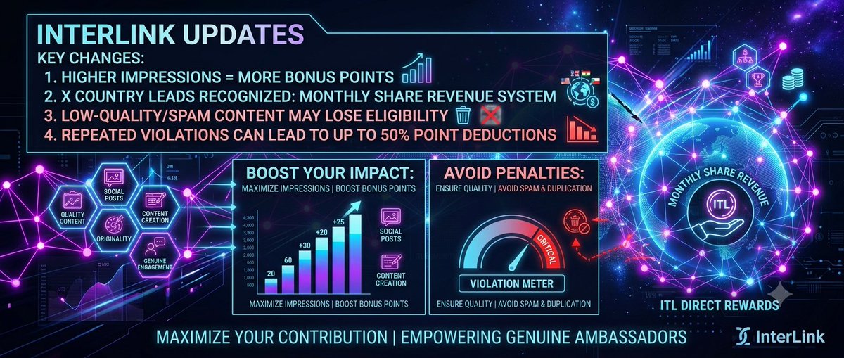 MuazJihad8dy6's tweet photo. Key changes: • Higher impressions = more bonus points
• X Country Leads are now recognized through the monthly Share Revenue system
• Low-quality, repetitive &amp; spam content may ls can lead to up to 50% point deductions#InterLink #ITL #InterLinkAmbassador #Web3 #Task79 https://t.co/nJn5nobpsd