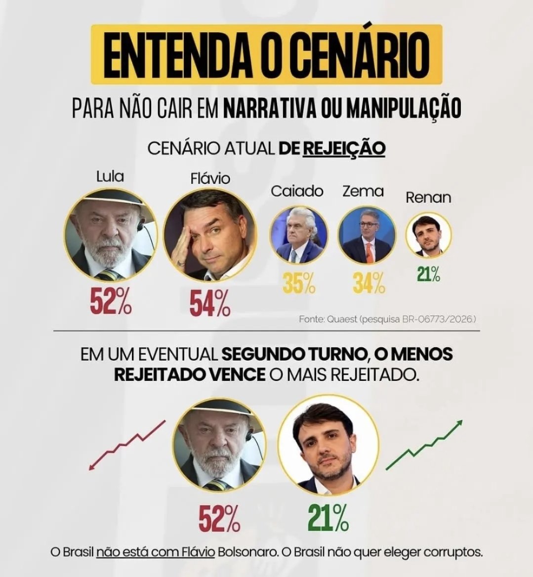 bcarolinaw's tweet photo. Acordem. 

A rejeição do Flávio irá reeleger lula. 

#vota14 pra aposentar o lula.

Bolsonaros são linha auxiliar do PT. https://t.co/BPzS5b7xx6