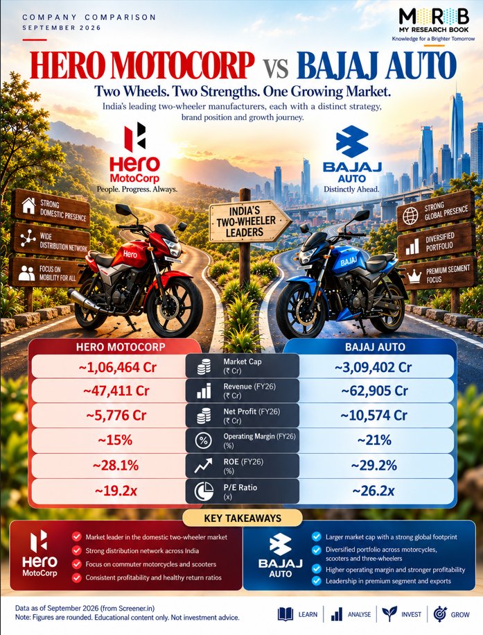 my_researchbook's tweet photo. Hero MotoCorp vs Bajaj Auto | Company Comparison
Two leading two-wheeler businesses taking different roads to growth.
Explore their business models, financial performance, market positioning and strategic differences in this MRB company comparison.

#HeroMotoCorp #BajajAuto https://t.co/dTHDwpzS0A
