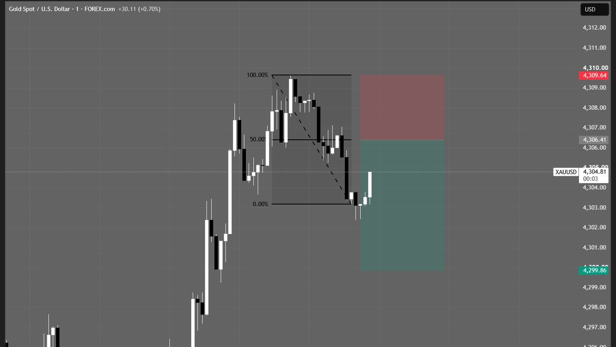 Ppeak_Fx's tweet photo. $XAUUSD https://t.co/oopOtFs3nc