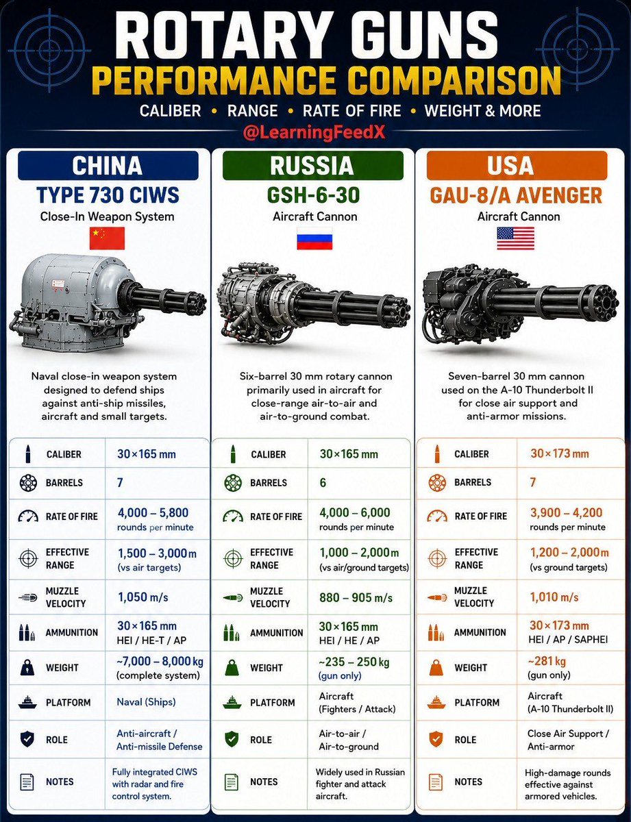 AIGuideHQ's tweet photo. Rotary Guns Comparison

 Follow for more @AIGuideHQ https://t.co/gIc5ofiXgl
