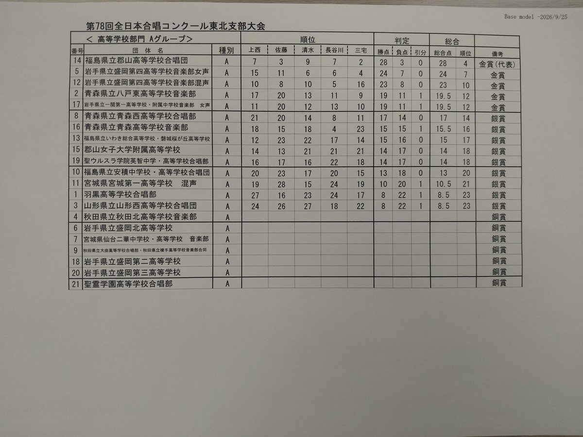 Aomori_CA's tweet photo. 【第78回全日本合唱コンクール東北支部大会】

高等学校部門の審査結果です！

全国大会へは以下の5団体が推薦されました。おめでとうございます！

🏅郡山高等学校合唱団
🏅南昌みらい高等学校音楽部
🏅安積黎明高等学校合唱団女声
🏅盛岡第一高等学校音楽部
🏅会津高等学校合唱団 https://t.co/3iaVjC7dH0