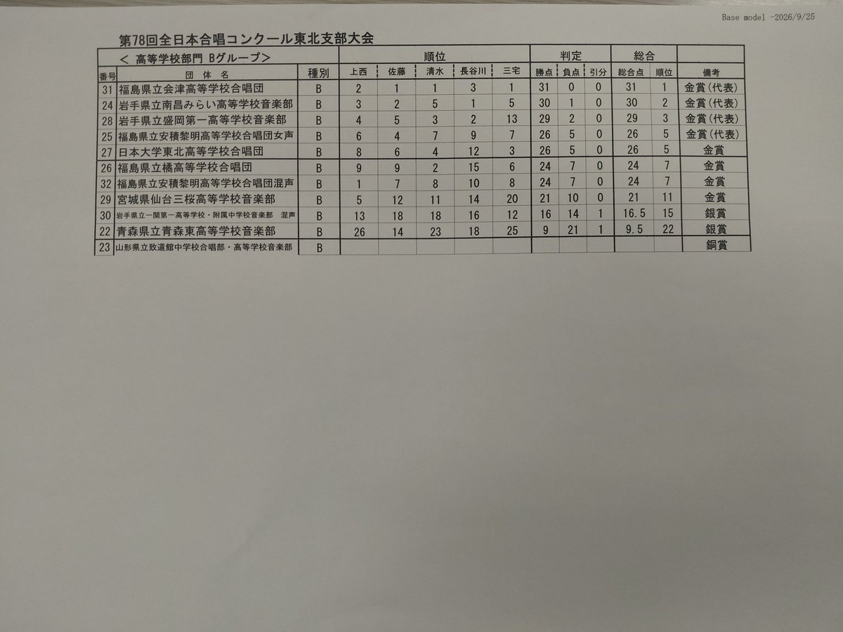 Aomori_CA's tweet photo. 【第78回全日本合唱コンクール東北支部大会】

高等学校部門の審査結果です！

全国大会へは以下の5団体が推薦されました。おめでとうございます！

🏅郡山高等学校合唱団
🏅南昌みらい高等学校音楽部
🏅安積黎明高等学校合唱団女声
🏅盛岡第一高等学校音楽部
🏅会津高等学校合唱団 https://t.co/3iaVjC7dH0