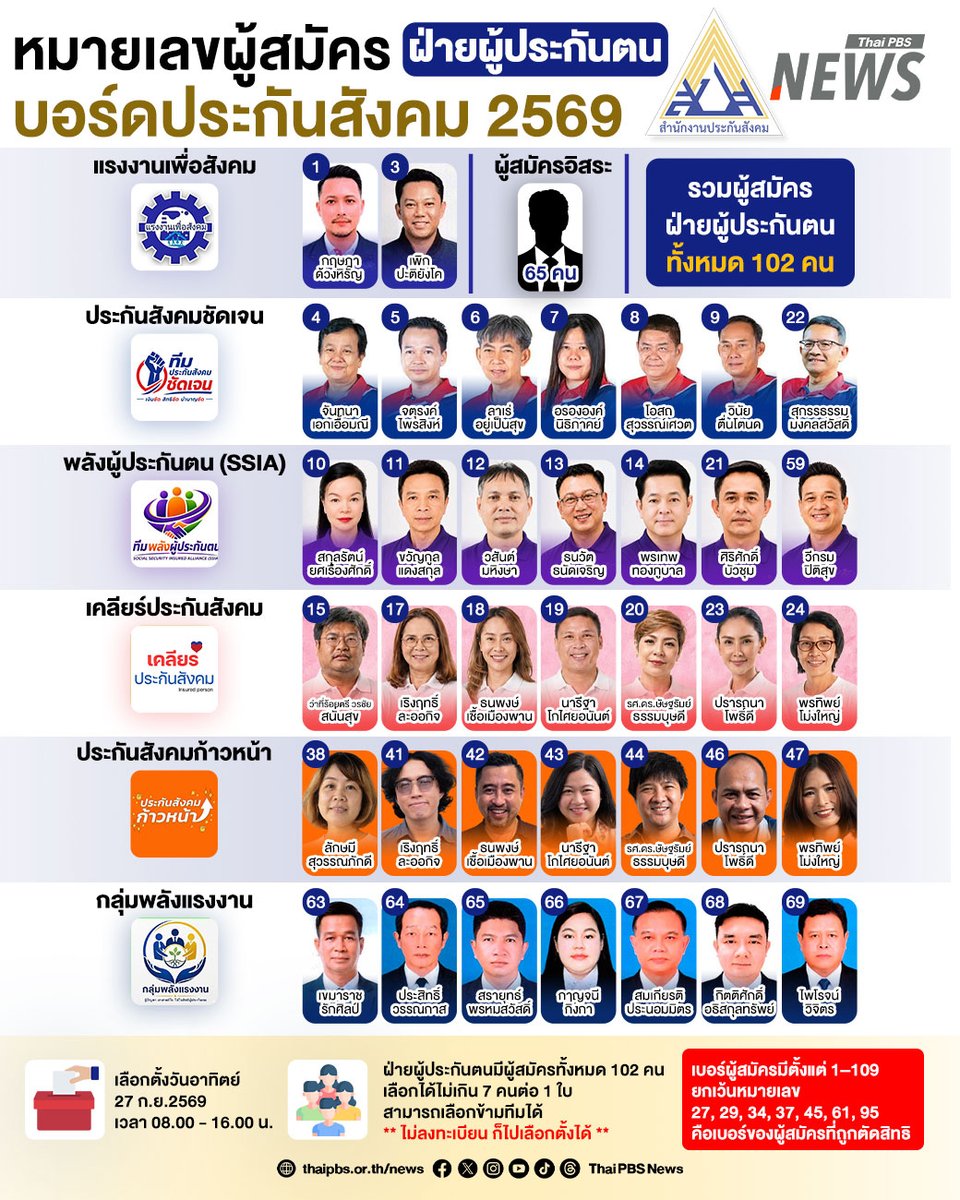 ThaiPBSNews's tweet photo. เช็กหมายเลขผู้สมัครเลือกตั้ง "บอร์ดประกันสังคม" ฝ่ายผู้ประกันตน
.
การเลือกตั้งกรรมการในคณะกรรมการประกันสังคม ทั้งฝ่ายนายจ้างและฝ่ายผู้ประกันตน จะจัดขึ้นพร้อมกันทั่วประเทศในวันอาทิตย์ที่ 27 ก.ย.2569 ตั้งแต่เวลา 08.00-16.00 น.

เปิดโอกาสให้นายจ้างและผู้ประกันตน ได้ใช้สิทธิเลือกผู้แทนของตนเองเข้าไปมีส่วนร่วม ในการทำหน้าที่กำหนดทิศทางและพัฒนาระบบประกันสังคม

ผู้ประกันตน (ตามมาตรา 33, 39 และ 40) ต้องมีสัญชาติไทย มีสถานะเป็นผู้ประกันตนติดต่อกันไม่น้อยกว่า 6 เดือน (ตั้งแต่เดือน พ.ย. 68 – เม.ย. 69) และมีการจ่ายเงินสมทบเข้ากองทุนประกันสังคมไม่น้อยกว่า 3 เดือน ภายในช่วง 6 เดือนก่อนเดือนที่มีการประกาศให้มีการเลือกตั้ง

นายจ้าง ต้องมีสัญชาติไทย ขึ้นทะเบียนนายจ้างตามกฎหมายว่าด้วยการประกันสังคม ติดต่อกันไม่น้อยกว่า 6 เดือน (ตั้งแต่เดือน พ.ย. 68 – เม.ย. 69) และจ่ายเงินสมทบเข้ากองทุนประกันสังคมไม่น้อยกว่า 3 เดือน ภายในช่วง 6 เดือนก่อนเดือนที่มีการประกาศให้มีการเลือกตั้ง (กรณีเป็นนิติบุคคล จะต้องเป็นผู้มีอำนาจกระทำการแทนนิติบุคคล)
.
📌 เช็กหมายเลขผู้สมัครเลือกตั้งบอร์ดประกันสังคม ฝ่ายลูกจ้าง-นายจ้าง : https://t.co/Go6p6yEn6T
.
#เลือกตั้งบอร์ดประกันสังคม #ประกันสังคม #ผู้ประกันตน #ข่าวไทยพีบีเอส #ข่าวที่คุณวางใจ #ThaiPBSnews #ThaiPBS
