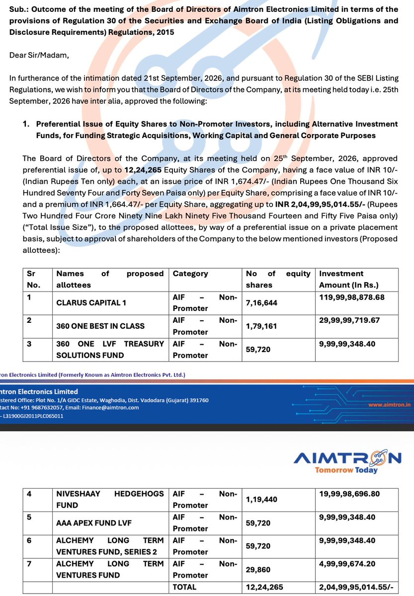 ShivSha7's tweet photo. Aimtron Electronics

The Board just approved a ₹205 Cr fundraise and it's 7 marquee institutional funds writing  the cheque.

💰 Raise: ₹204.99 Cr

📊 12,24,265 shares @ ₹1,674.47 (preferential)

🏛️ Backers:
· Clarus Capital
· 360 ONE
· Niveshaay
· AAA Apex
· Alchemy Long Term Ventures

The mission: Global expansion via acquisitions & JVs, plus working capital & growth.

When this many smart-money funds line up at once, it's worth paying attention. 📈

Note: Holding since 650/- levels and did upward averaging till 1550/-
