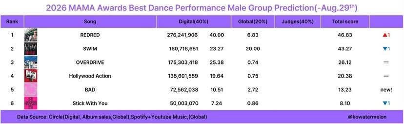 Gracearmywomen's tweet photo. Neither K-ARMYs are performing well with 'SWIM,' nor do I-ARMYs want to help it. 'SWIM' will not win at MAMA (SOTY, Best Dance Performance), MMA, or GDA. It is a title track after four years, but no one even wants to try and push it. We are losing to rookie groups." https://t.co/iIStpjHnWy