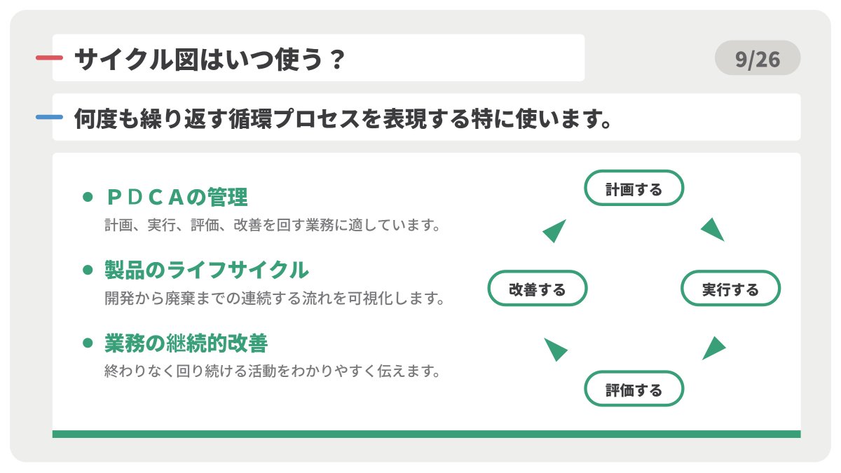 slidothegame's tweet photo. スライ道のコンテンツカード（下図の緑色のバーの部分）は、図解・グラフ・写真など、スライドでよく使われるものをいろいろ揃えています。

  今日は、その中から代表的な図解のひとつ「サイクル図」をふたつ紹介します！

  #スライ道　 #資料作成 　#ボードゲーム 　#サイクル図 https://t.co/a9spUq72j5