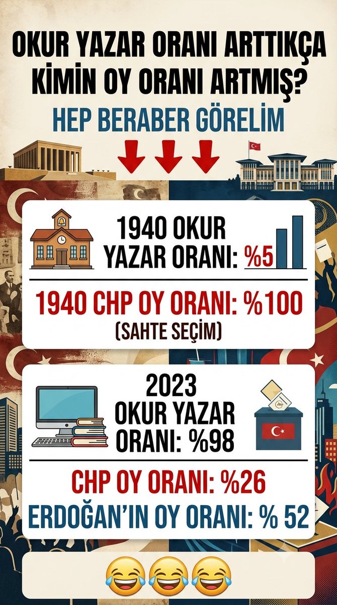 alfa_hak's tweet photo. OKUR YAZAR ORANI ARTTIKÇA KİMİN OY'U ARTIYORMUŞ BAKALIM.

1940 OKUR YAZAR ORANI: %5
CHP OY ORANI :  %100

2023 OKUR YAZAR ORANI :%98
CHP OY ORANI :  %26

ERDOĞAN OYU:  %52 😆 😆 😆 https://t.co/k309YTBeh4
