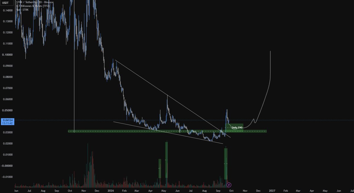 StaxxedHl's tweet photo. solana:HsRpHQn6VbyMs5b5j5SV6xQ2VvpvvCCzu19GjytVSCoz is my biggest privacy bet after zcash:native.

If ZEC slowing down, money usually spills into the other privacy names, and this is the one I’m most comfortable sitting in.

It already broke that long compression on massive volume and left a daily FVG underneath. That gap probably gets filled first before it tries to go. I’m fine betting that.