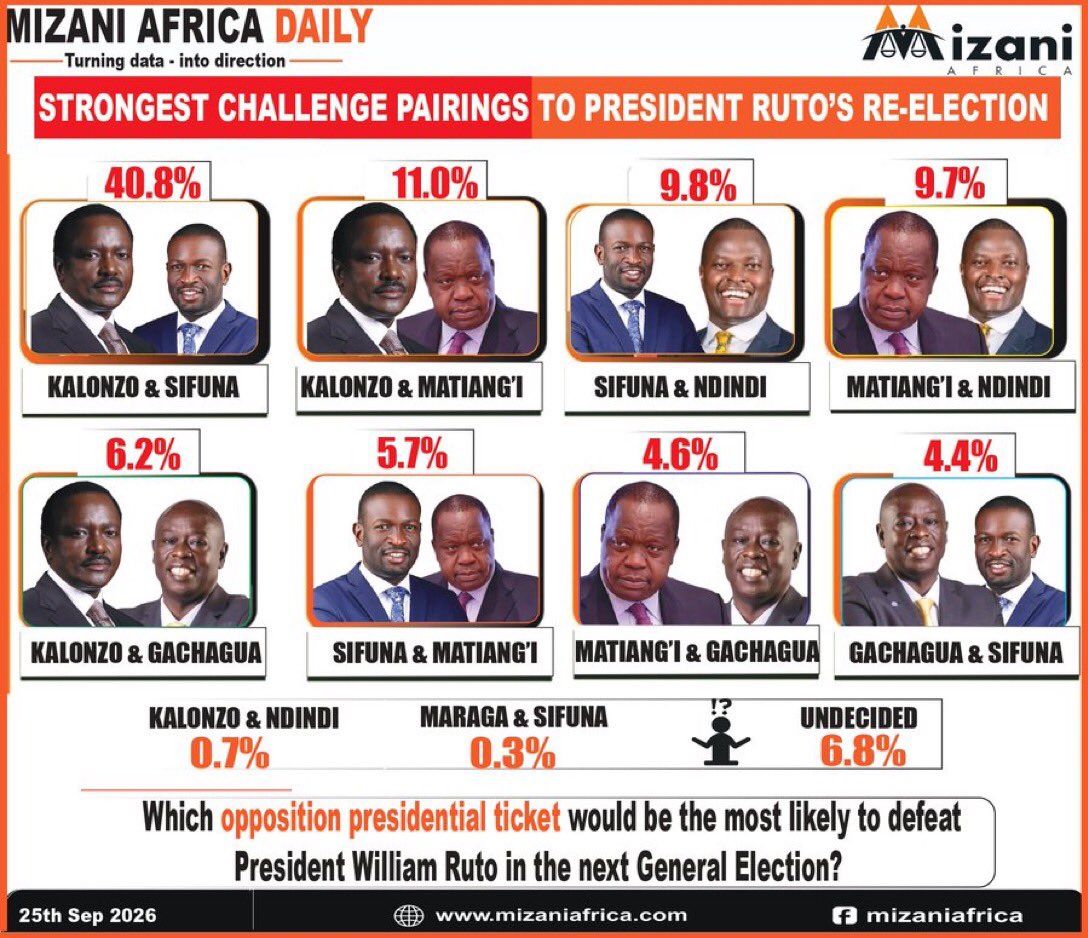 TambaraNG's tweet photo. Mizani Africa is systematically under orders from their Sponyo Ruto to perceptively try to mislead Kenyans into picking the weakest ticket against Ruto . Kenyans know the STRONGEST TICKET against William Ruto is the one that Mizani intentionally refused to posture which is Edwin Sifuna (President) and Rigathi Gachagua (Deputy President).
Mizani has gone further to posture a a very weak and exclusionist Kalozono-Sifuna ticket which excludes the largest voting block of the Mt. Kenya people from the two top jobs in Kenya. 

Ruto’s plan is for the United Opposition to make a mistake and front this very weak Kalonzo-Sifuna ticket and the him (Ruto) will swiftly pick a Deputy President from Mt. Kenya (Ndindi Nyoro or Anne Waiguru) then swim to victory.

Clearly Mizani is Ruto’s payroll. Wakenya sio wajinga.

The ballots will be Edwin Sifuna w/ Rigathi Gachagua or with John Methu. Mt. Kenya must be Deputy President to Edwin Sifuna’s Presidential bid.
WANTAM.
Ignore Abel Mutua.