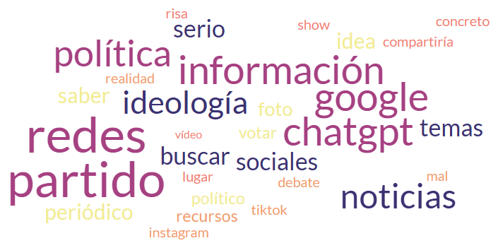 CatedraIDG_UPF's tweet photo. ¿Qué palabras se asocian más a los hábitos y percepción de información política en la actualidad? 📰

Esta nube de palabras recoge los términos más frecuentes en un focus group de mujeres de 18 a 35 años. Permite visualizar algunos de los temas que dominaron la conversación.👇 https://t.co/bi7FW0xQdX
