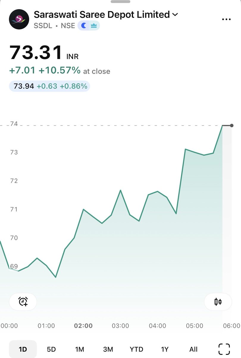 ranu5's tweet photo. #SSDL woohoo it’s 10% up today ⚡️⚡️ https://t.co/heUYxxCcLI