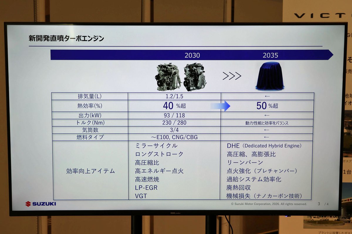serakota's tweet photo. スズキが「技術戦略説明会2026」で発表したエンジンのロードマップ。会場に展示した1.2L直列3気筒直噴ターボに加え、Dセグまで視野に入れた1.5L直列4気筒直噴ターボ（118kW／280Nm）を開発中。これらは2030年までの投入が目処。その先は熱効率50％を目指して開発。プレチャンバーの文字が見えますね。 https://t.co/xUOu2PrGLz