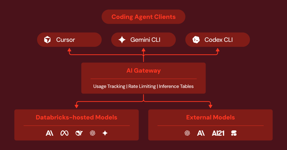 Aifolk00's tweet photo. Your coding agents just got a boss.

Databricks shipped the Unity Gateway CLI: one command puts Claude Code, Codex, Gemini CLI, Copilot, and Cursor behind a single gateway.

Admins set the models, MCP tools, and spend caps. Their Smart Routing claims 35% savings.

#AICoding https://t.co/vNX6LbrGQI
