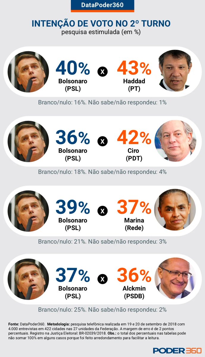 Daniel_falou's tweet photo. @andreyfrodo Em 21/set Bolsonaro perdia a as projeções para o Ciro e também para o Haddad. E o Haddad já tava 8pp na frente do Ciro no primeiro turno. https://t.co/6sbSevlMZm