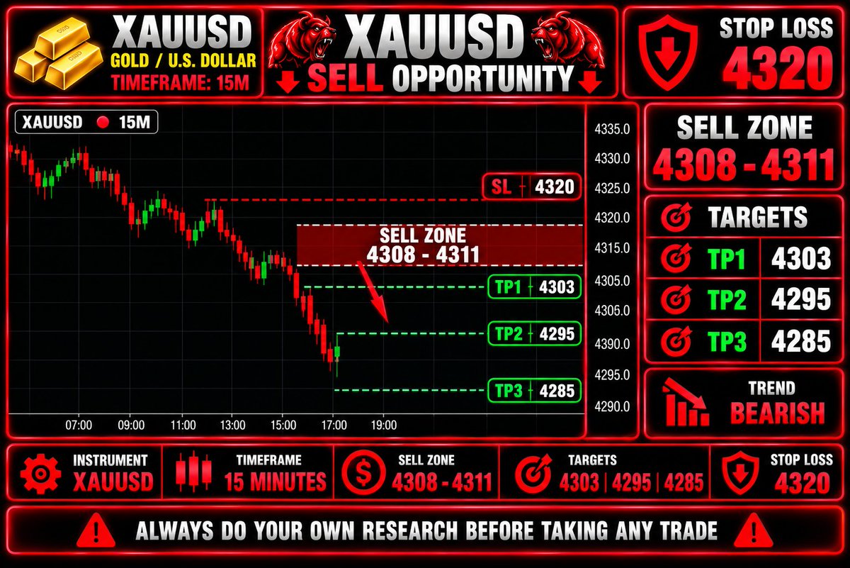 ProMatthewHenry's tweet photo. 🚨 XAUUSD SELL OPPORTUNITY 🚨

🔴 Instrument: XAUUSD

🔴 SELL ZONE: 🔹 4308 – 4311

🎯 TARGETS: 4303 🎯 4295 🎯 4285

🛑 STOP LOSS: 4320

Link in bio

#XAUUSD #GoldTrading #ForexSignals #SellSignal #ForexTrading #GoldSignals #Trading #ForexTrader #Gold #Pips https://t.co/suFLR4rEro