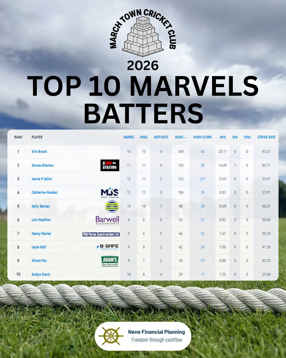 marchtowncc's tweet photo. 🏏 2026 Season Highlights – Top 10 Marvels Batters ❤️
Next up we celebrate our Marvels & their Top 10 Batters! 🙌🏼
Congratulations to everyone featured, and a huge thank you to our player sponsors for their fantastic support 💕
More 2026 highlights coming soon! 🏏👀
#MTCC https://t.co/KjwRuZ3KxY