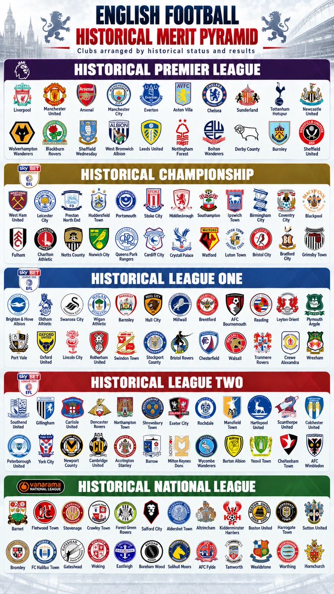 WrexhamCookie's tweet photo. Sick of seeing awful club rankings where everyone somehow manages to put their team 15 places too high 😂
So I asked ChatGPT to rank clubs purely on history and results, with top-flight success weighted far more heavily than lower-league success.
This is what it came up with 👇 https://t.co/UYcsUay3LD