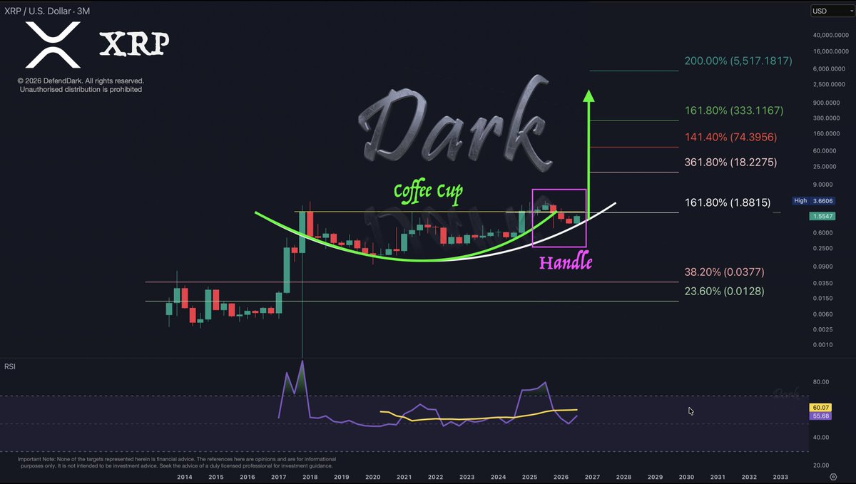 DefendDark's tweet photo. Dark gave you the 4-5 digit targets in 2021. 

Those were calculated based on the tokenised asset base, circulating supply velocity, XRP share of collateral, collateral ratio, Fibonacci time zones, and patterns.

I see $750 – $1000 these days. This is great. Psychological readiness is here. 

However, they will increase their targets over time to 5 digits.

#XRP completed the biggest "Cup & Handle"  ever. 

So the next is "a Miracle".
⁽ⁿᵒᵗ ᶠⁱⁿᵃⁿᶜⁱᵃˡ ᵃᵈᵛⁱᶜᵉ ᵇᵘᵗ ʲᵘˢᵗ ᵐʸ ᵗʰᵒᵘᵍʰᵗˢ ᵒⁿˡʸ⁾