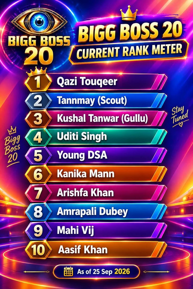 BiggBosssSpy's tweet photo. 🔥 BIGG BOSS 20 – CURRENT RANK METER 🔥

📊 25 सितंबर 2026 तक की रैंकिंग:

🥇 1. Qazi Touqeer
🥈 2. Tannmay (Scout)
🥉 3. Kushal Tanwar (Gullu)
4️⃣ Uditi Singh
5️⃣ Young DSA
6️⃣ Kanika Mann
7️⃣ Arishfa Khan
8️⃣ Amrapali Dubey
9️⃣ Mahi Vij
🔟 Aasif Khan

👑 Qazi Touqeer फिलहाल Rank 1 पर हैं।

📅 As of 25 Sep 2026
#BiggBoss20 #BiggBoss20News #QaziTouqeer #CurrentRanking #BB20
