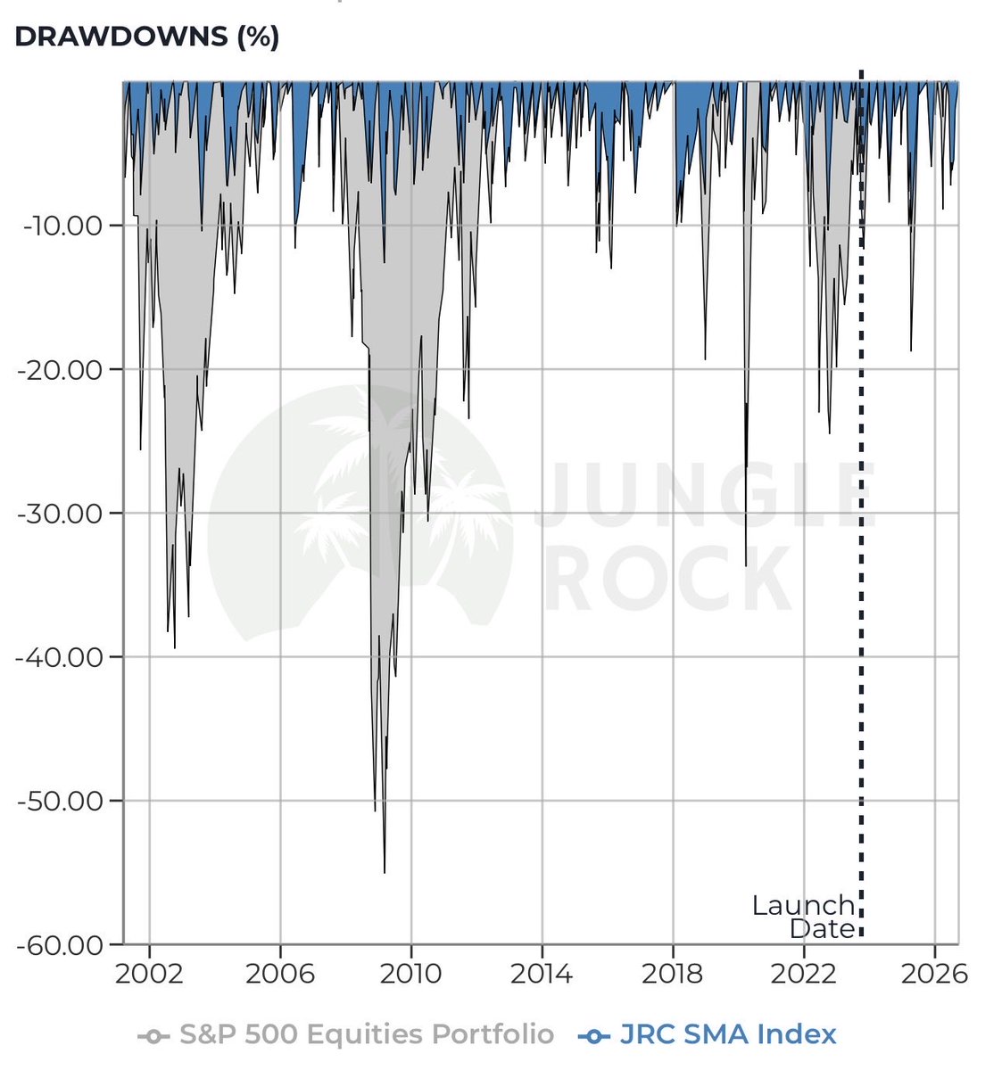 JungleRockCap's tweet photo. Our best long-only multi strategy 

JRC SMA Index (Cheetah) 

Please DM or go to the https://t.co/pslIdQKnHi website and send us a message 

(For professional investors only) https://t.co/ps8pkN6SWT