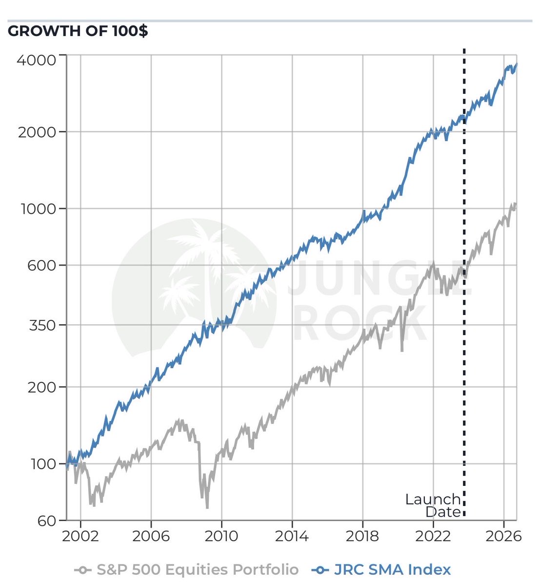 JungleRockCap's tweet photo. Our best long-only multi strategy 

JRC SMA Index (Cheetah) 

Please DM or go to the https://t.co/pslIdQKnHi website and send us a message 

(For professional investors only) https://t.co/ps8pkN6SWT