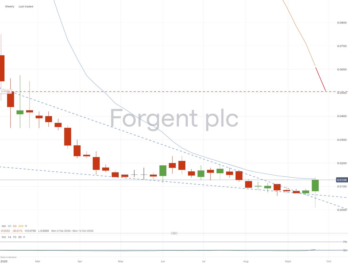 bonker99's tweet photo. 🤔
#FORG #Forgent
#Gold #Copper https://t.co/GnxrcrwZxO