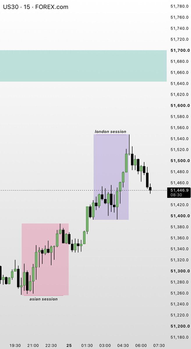 msamirr_'s tweet photo. #US30 

asian session was bullish as well as london session,

let’s see what ny session has for us. https://t.co/TiUl29jlzq