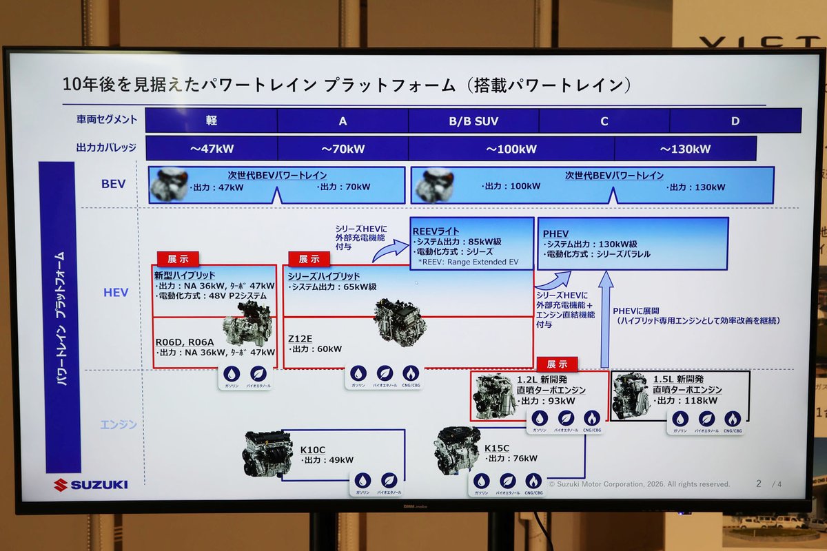 serakota's tweet photo. スズキが「技術戦略説明会2026」で発表した「10年後を見据えたパワートレイン・プラットフォーム」のロードマップ。軽自動車向け48Vマイルドハイブリッド（P2、MGU出力10kW）、Z12E型1.2L直3自然吸気エンジンを使ったシリーズハイブリッドシステム（出力60kW、バッテリー容量0.6kWh）も開発。 https://t.co/e2IwYltS3x