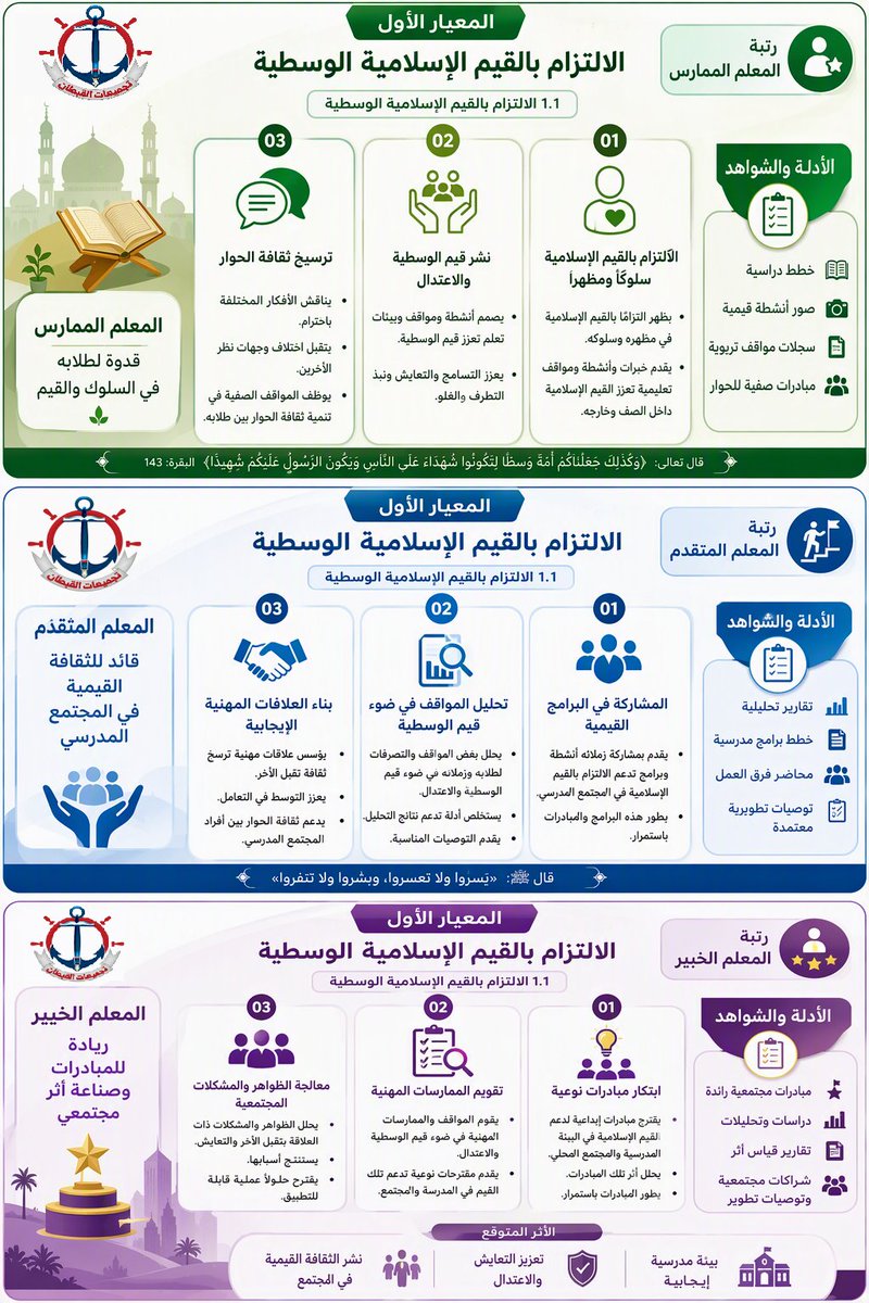 zeidanphy's tweet photo. اليوم الجمعة وأجمل معيار نتحدث فيه المعيار الأول وبالذات 
(الإلتزام بالقيم الإسلامية الوسطية) 
لرتب الثلاث: ممارس - متقدم - خبير. 

علق بتم ليصلك كود الخصم بمناسبة اليوم الوطني 96 ورابط التسجيل  ثق وانطلق.        
#الرخصة_المهنية_عام #الرخصة_المهنية #تجميعات_القبطان #عين_المبدع https://t.co/aXYfwFxz6O