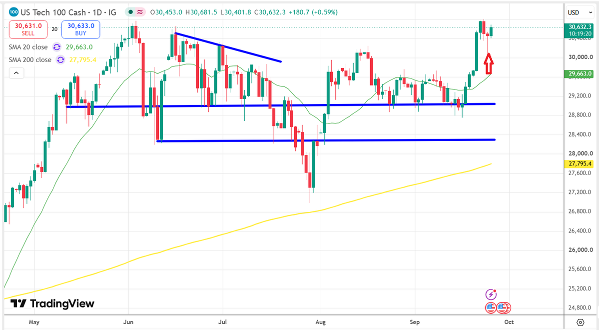 FXEQ_Trading's tweet photo. A #Bottoming #Tail is a #bullish price action reversal/absorption candle characterised by a long lower shadow (at least two to three times the range of the real body) and a compact real body positioned at the top of the session's range. It indicates that sellers attempted a deep intraday push, but encountered strong demand that completely absorbed the supply, closing the session near the high and marking a temporary or structural price floor.

Bottoming Tail Candle does not guarantee trend continuation. It only defines where buyers defended value on that single bar; overhead supply at the immediate swing high can still cap the advance.

Warning: Educational case study only. Trading carries a high risk of loss and this does not constitute investment advice.

#Nasdaq #Chart #Education