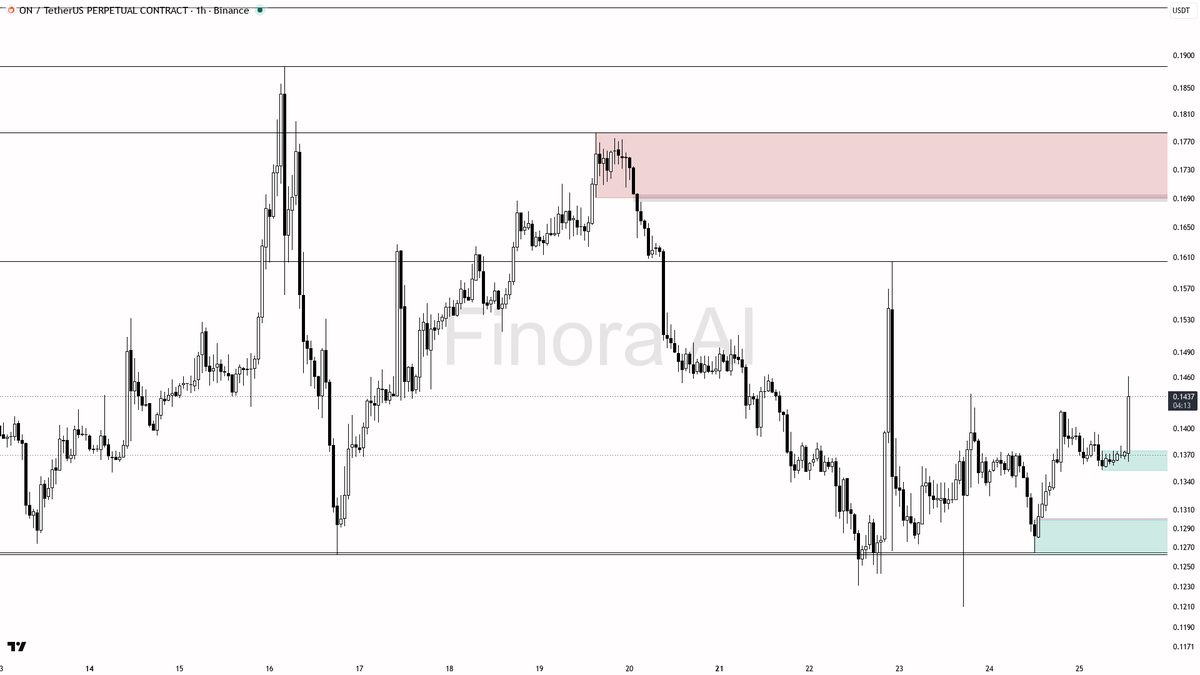 🔥 $ON : 4.3% 15m break with 1.4x volume looks like the real thing

- my bias is bullish here on the 1h while structure holds above the last higher low — this +