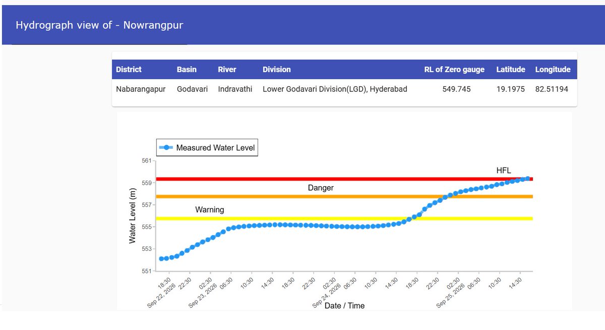 sln_1962's tweet photo. River #Indravathi at #Nowrangpur has crossed the #1973 3HFL and is still rising. There was no dam in upstream in 1973 and inspite of all upstream dams after 1973 it has crossed #HFL now due to this extremely heavy rain filled system of #DeepDepression https://t.co/v1ps54zx3H