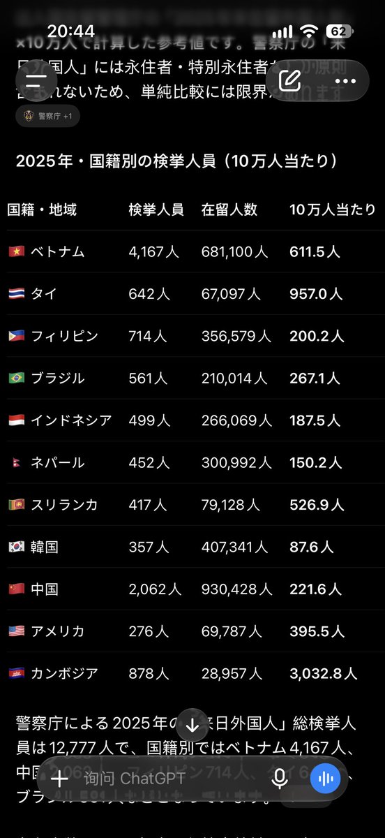 ganbare1324's tweet photo. @Maaaaatttteeett @catmangox 在日巴西籍，斯里兰卡籍，犯罪率都比中国人高。
东南亚里，越南人最多，按照警视厅去年的数据和人口数推算，越南的刑事犯罪率比中国高大概三倍。 https://t.co/ZsdFPKcEq0