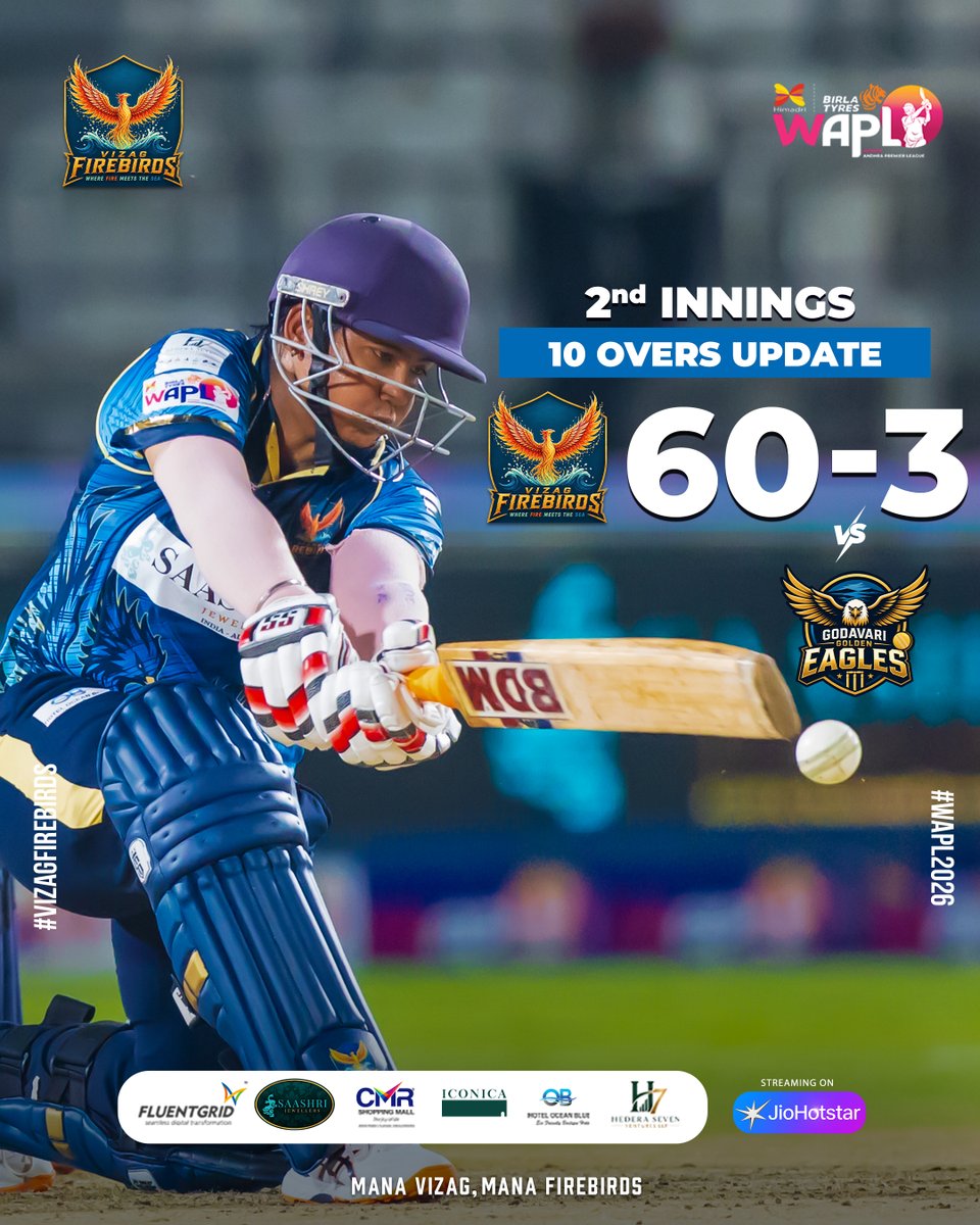 VizagFirebirds's tweet photo. 10 OVERS. 60/3. 🔥

The chase is on, and the Firebirds are building the innings. 🦅🏏
97 more to get.

#VizagFirebirds #WAPL2026 #ManaVizagManaFirebirds #10OversUpdate #Firebirds https://t.co/pgjIyOSpUR