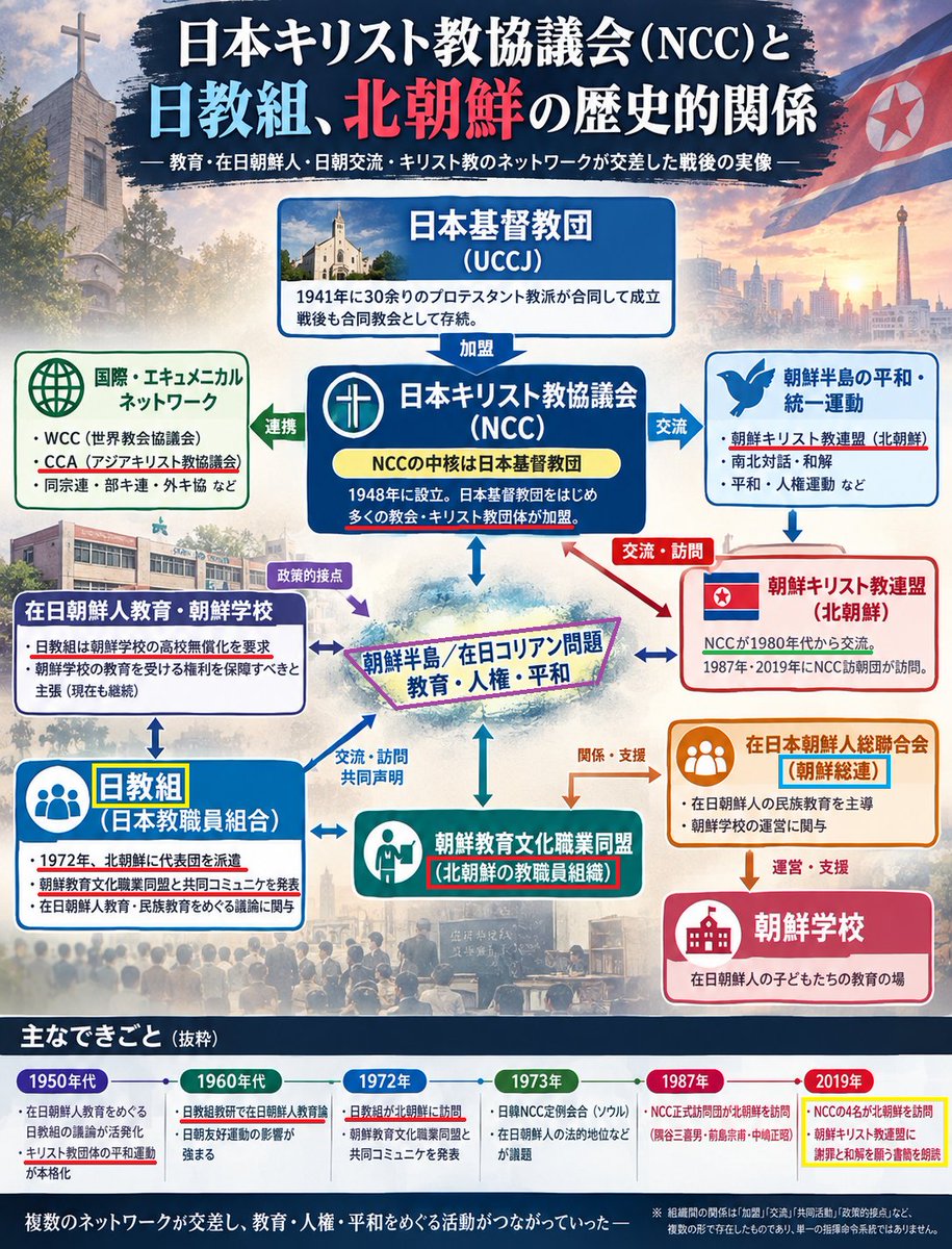 RiP__Dignity's tweet photo. 【日本のキリスト教集団と、日教組＋朝鮮総連の関係】

日本基督教団
　↓
日本キリスト教協議会（NCC）
　↓
朝鮮キリスト教連盟
　↓
朝鮮総連
　↓
日教組

この関係性は、よーーーく覚えておきましょう🏹
なぜ沖縄や #辺野古転覆事故 で北朝鮮の存在が浮かんでくるのか…その理由です

そして日教組出身の政治家は