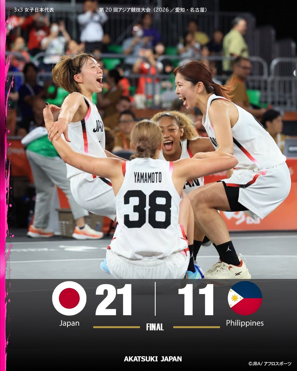 JBA3x3Official's tweet photo. 🏀 GAME RESULT｜第20回アジア競技大会（2026／愛知・名古屋）
⛹️‍♀️ 3x3女子日本代表
🏆 決勝
🇯🇵 日本 21 - 11 フィリピン 🇵🇭
🥇 アジア競技大会 初の金メダル獲得！
3x3女子日本代表が決勝でフィリピンに勝利し、アジア競技大会で初の金メダルを獲得しました🇯🇵✨
#AkatsukiJapan #TEAMJAPAN #3x3 https://t.co/DkRt3F5dnX