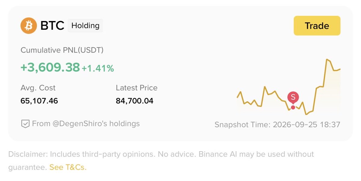 DegenShiro's tweet photo. This is my $BTC trade: average entry $65k, sold near the local top, netting ~$3.6k profit on a low 5-figure spot position.

I’ll stay liquid for better entries ahead. It’s been a great month - three assets I traded were the major runners this mini-bull season: Zcash, Near, and BTC.

IMO the market looks sideways and altcoin dominance has started shifting toward 57%.

More traders will rotate into alts with strong narratives, so I closed my spot BTC positions that seem to have less upside in Q4. I’ll continue to hodl my $ZEC positions.

If you’ve enjoyed my calls as a 5-figure spot trader, follow along for more alpha plays.

Feel free to comment what altcoins are you all looking at and we can share some tips!