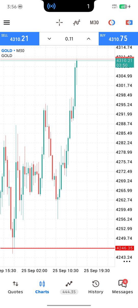 AnwarFx10's tweet photo. XAUUSD BUY 

All target Successfully 🚀. 460 PIPS https://t.co/VTzpCnvA8r