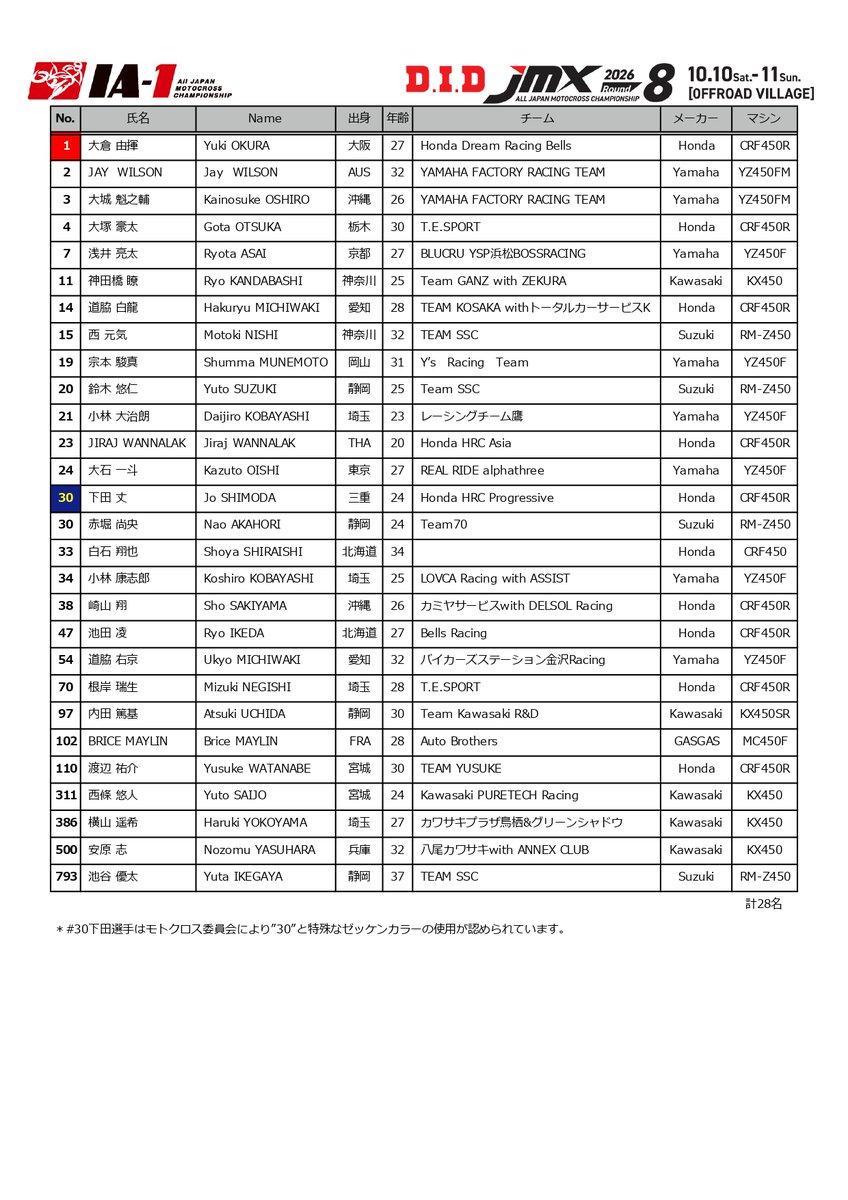JmxPromotion's tweet photo. ◤𝙍𝘼𝘾𝙀 𝙄𝙉𝙁𝙊𝙍𝙈𝘼𝙏𝙄𝙊𝙉◢  

10月10〜11日開催！
D.I.D全日本モトクロス選手権第8戦 TOKIO INKARAMI Super Motocross エントリーリスト公開中📝  
https://t.co/TXkQ23n58J

第8戦は全10クラスが開催されます。中でも注目はIAクラス。アメリカで活躍を続ける下田丈選手がIA1クラスに2年ぶりに出場、Auto Brothersよりフランス人ライダー2名がIA1・IA2クラスにそれぞれ参戦🔥

各クラスでどんなバトルが展開されるのか、レースに向けてエントリーリストをチェック！

✅大会概要
D.I.D全日本モトクロス選手権第8戦 TOKIO INKARAMI Super Motocross
📅10月10日(土)〜11日(日)
📍オフロードヴィレッジ(埼玉県川越市)
🎟️チケット情報
前売（9/1〜9/30）
一般7,700円／女性・学生6,600円
当日（10/1〜）
一般9,900円／女性・学生8,800円
https://t.co/vHFgJvNanu

#JMX #DIDJMX2026 #DID #DID全日本モトクロス選手権 #全日本モトクロス