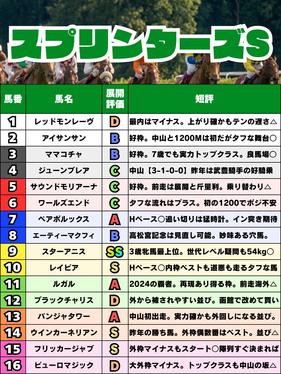 marukomekeiba's tweet photo. 【スプリンターズS】
🔥全頭tier表🔥

【SS】
スターアニス

【S】
レイピア
ウインカーネリアン
フリッカージャブ

【A】
ペアポルックス
ルガル
パンジャタワー

【B】
アイサンサン
ママコチャ
エーティーマクフィ

【C】
ジューンブレア
サウンドモリアーナ
ワールズエンド

【D】
レッドモンレーヴ
ブラックチャリス
ピューロマジック
