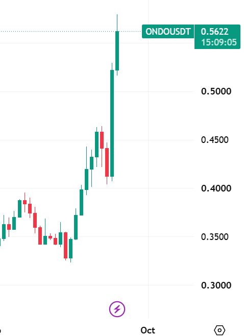 RealAllinCrypto's tweet photo. 🚨ONDO IS FLYING FOLLOWING THEIR NEW BLACKROCK PARTNERSHIP!

BlackRock created three investment strategies for @Ondo, which Ondo has turned into tokens that eligible investors can access onchain.

Wall Street 🤝 Blockchain 🤝 $ONDO https://t.co/LgLraTOUh1