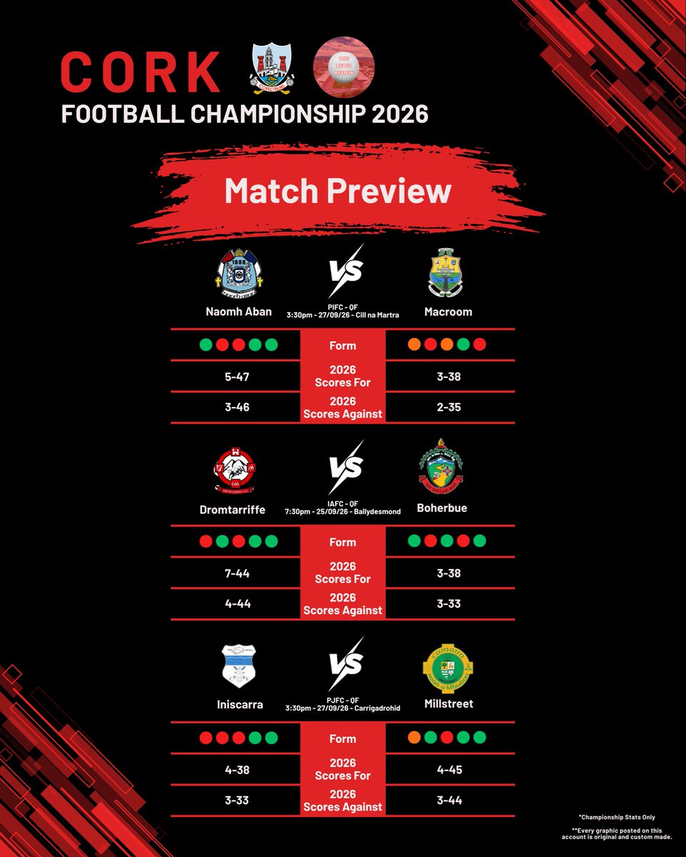 TheRebelReviews's tweet photo. 🏐@OfficialCorkGAA PIFC, IAFC, and PJFC Fixtures - Quarter Finals &amp; Relegation Play Offs https://t.co/raZ6ZVw6T4
