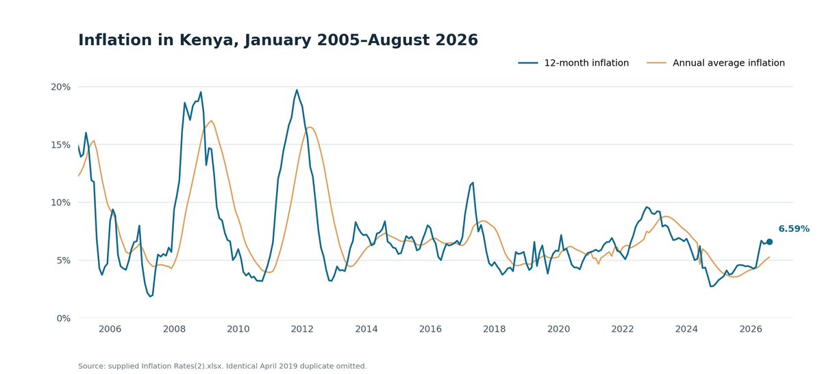 KipkechElijah's tweet photo. @mytradesignals How high is inflation? Barely 2024 levels. https://t.co/Bo5FqV9teY